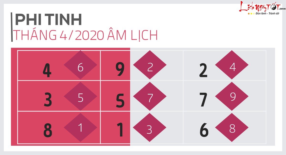 Phi tinh thang 4 nam 2020