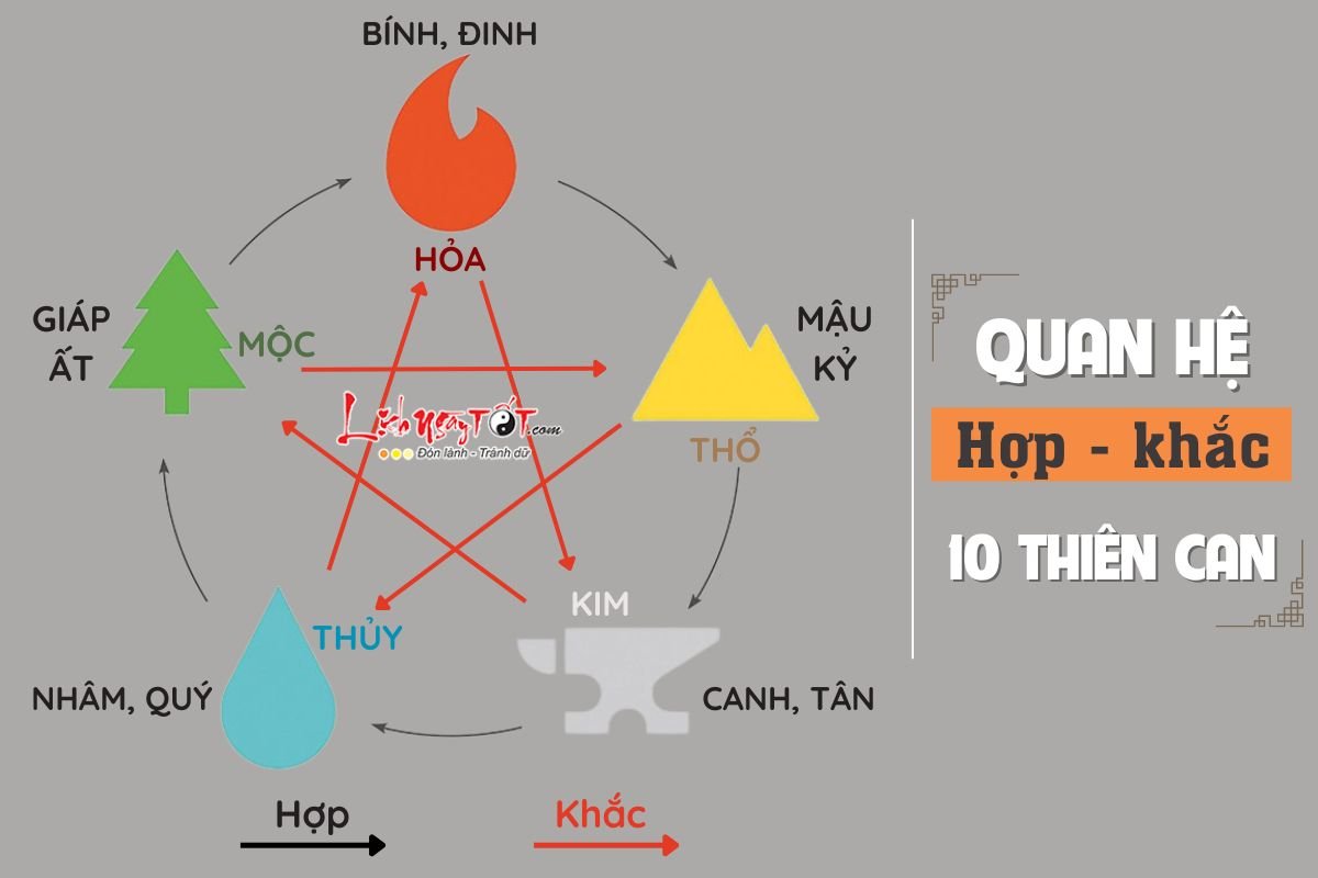 Quan he hop - khac cua 10 Thien can