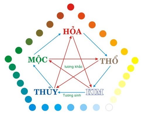 Thiet ke logo theo phong thuy can cu vao ngu hanh