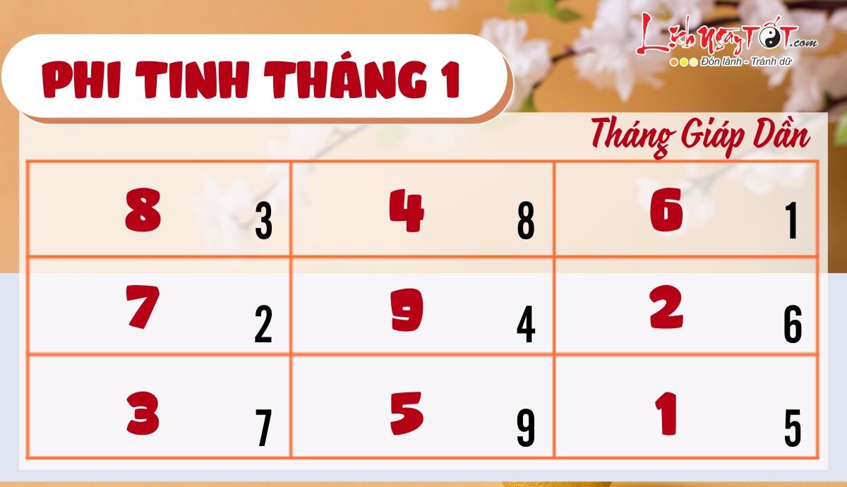 Phi tinh tháng 1/2023 Phi tinh thang 1/2023