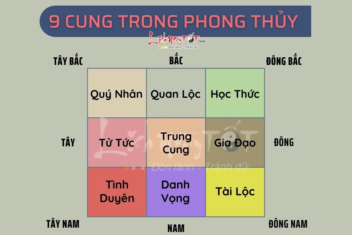 9 cung trong phong thủy Bát trạch 9 cung trong phong thuy Bat trach