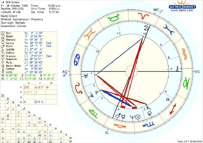 Ban do sao ca nhan cua Bill Gates