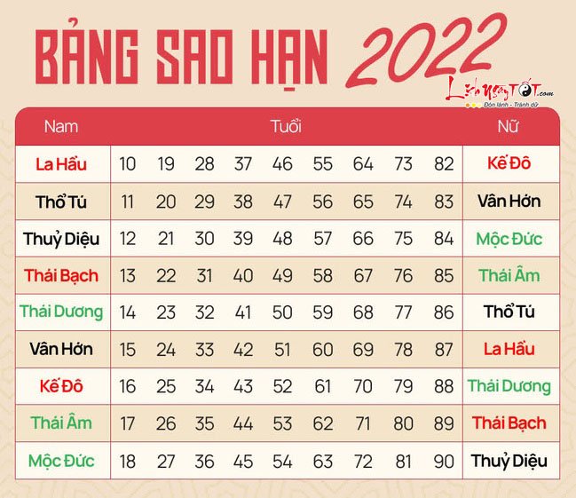 Bảng tra Xem sao hạn năm 2022 Bang tra Xem sao han nam 2022