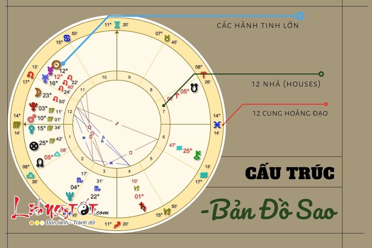 Cau truc cua ban do sao