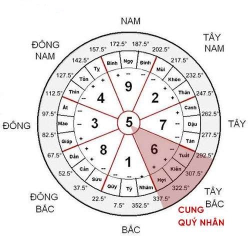 Cung Quý Nhân là gì? Cung Quy Nhan la gi?