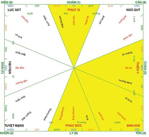 Cach xac dinh huong Dien Nien