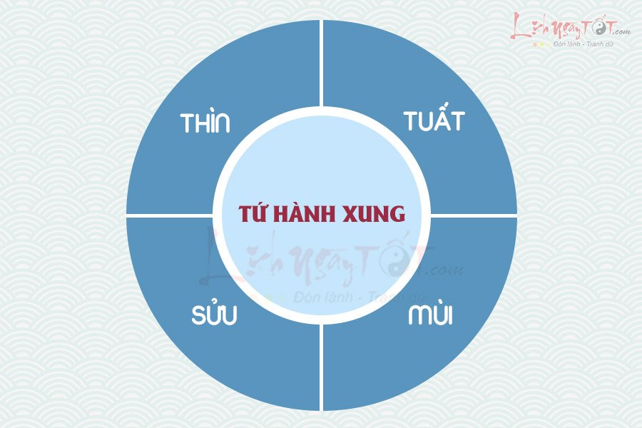 Tứ hành xung Thìn Tuất Sửu Mùi