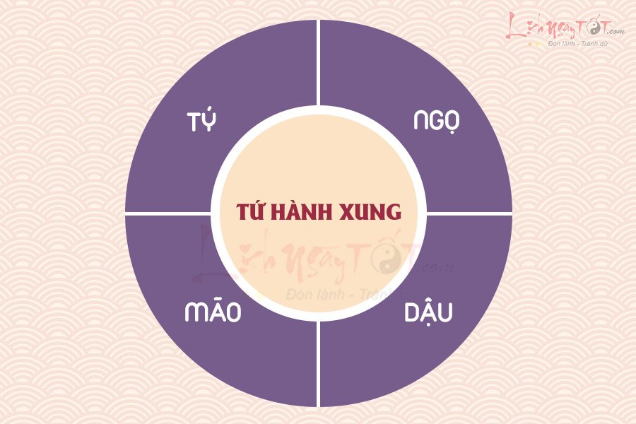 Tứ hành xung Tý Ngọ Mão Dậu