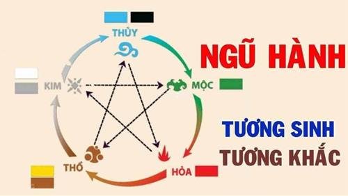 Yếu tố ngũ hành trong chấm điểm sim phong thủy Yeu to ngu hanh trong cham diem sim phong thuy